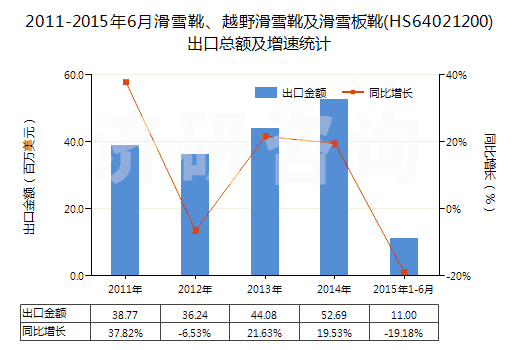 2011-2015年6月滑雪靴、越野滑雪靴及滑雪板靴(HS64021200)出口總額及增速統(tǒng)計(jì)